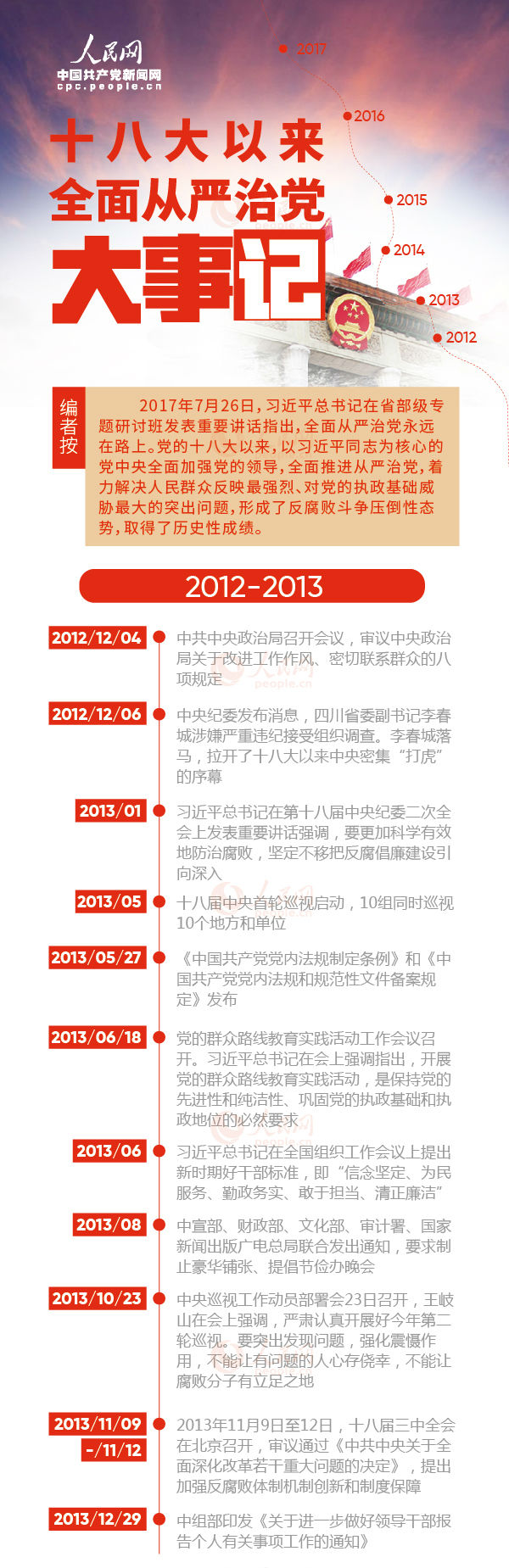 图解十八大以来全面从严治党大事记