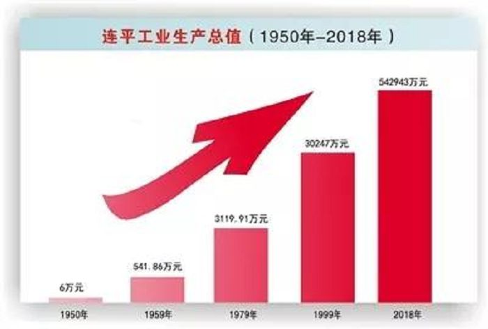 勇立潮头写辉煌—新中国成立70年连平经济社会发展纪实