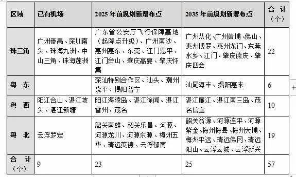 廣東省通用機場佈局規劃(2020-2035年)